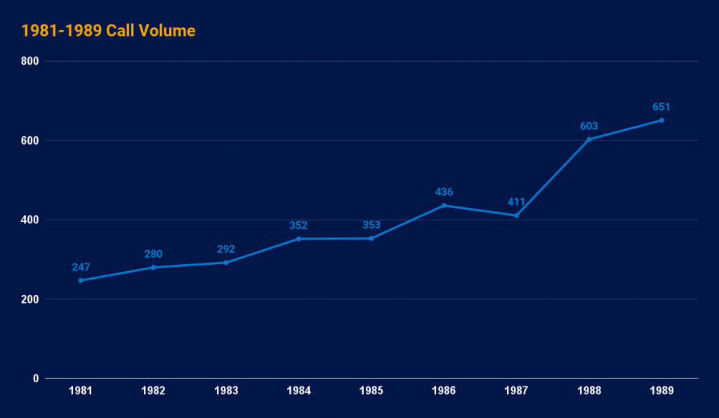 1981-1989 Call Volume