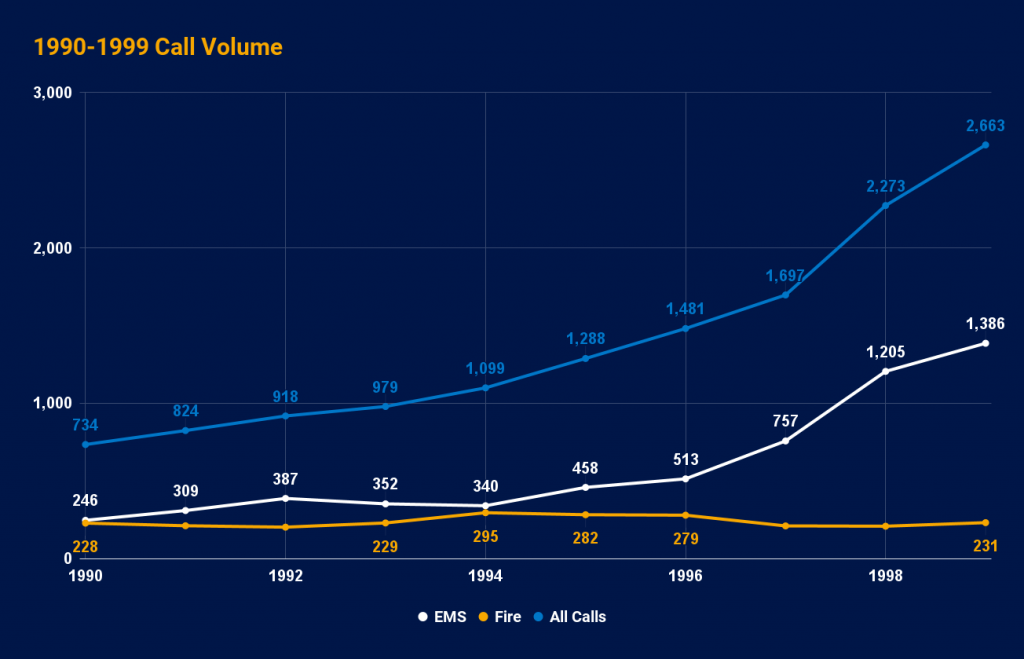 1990-1999 Call Volume