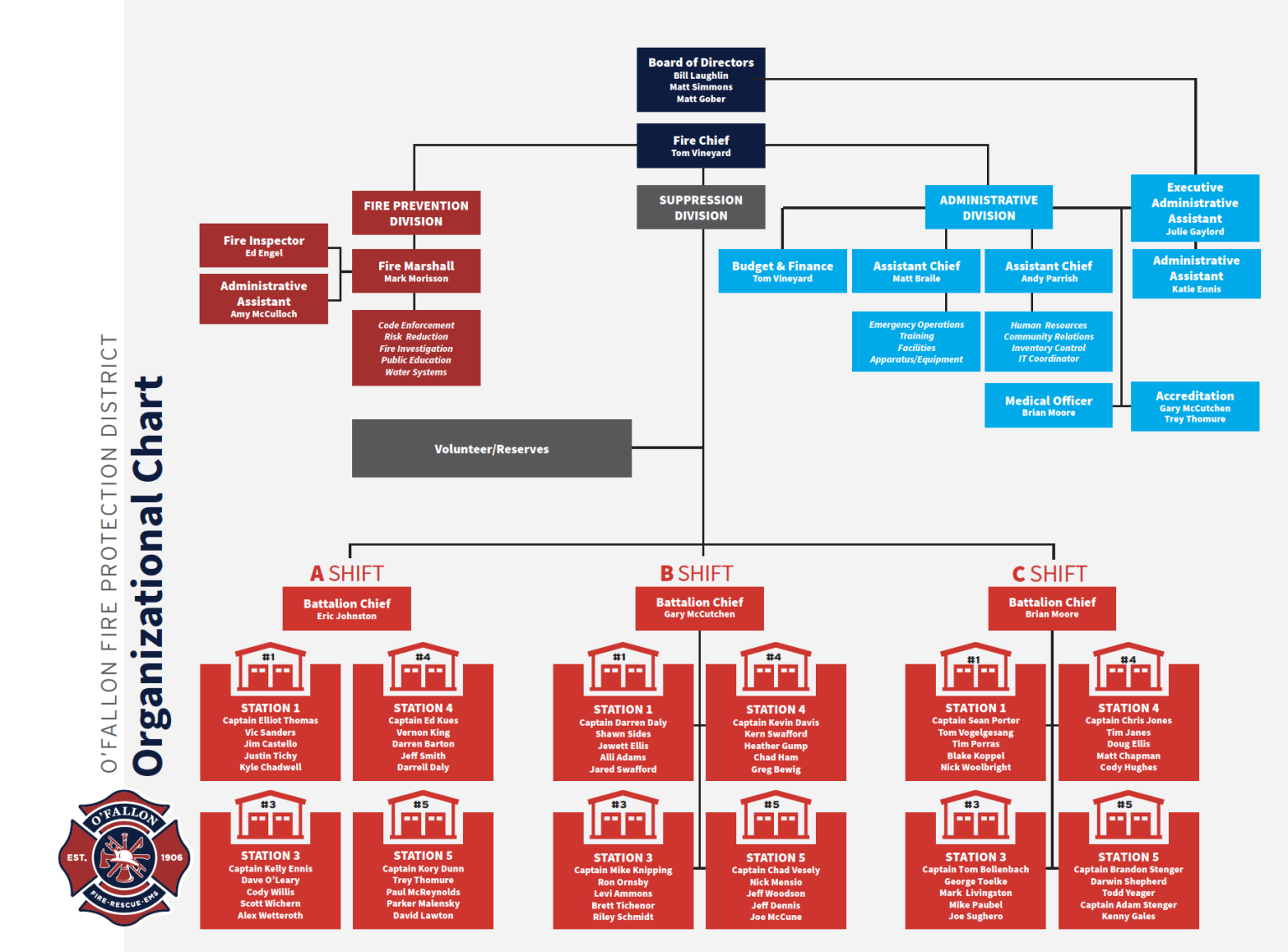 Organizational Chart – O'Fallon Fire Protection District